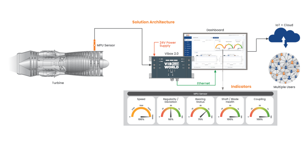 GAS-TURBINE-CONDITION-MONITORING-SYSTEM-SOLUTION-ARCHITECTURE